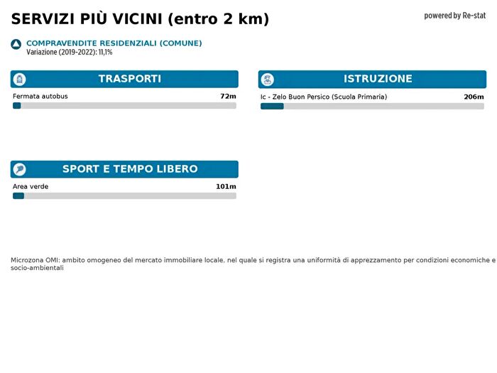 Case in Vendita e in Affitto - 2