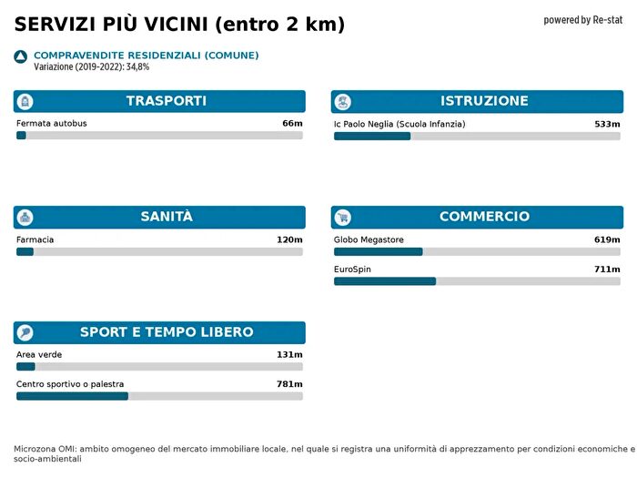 Case in Vendita e in Affitto - 2
