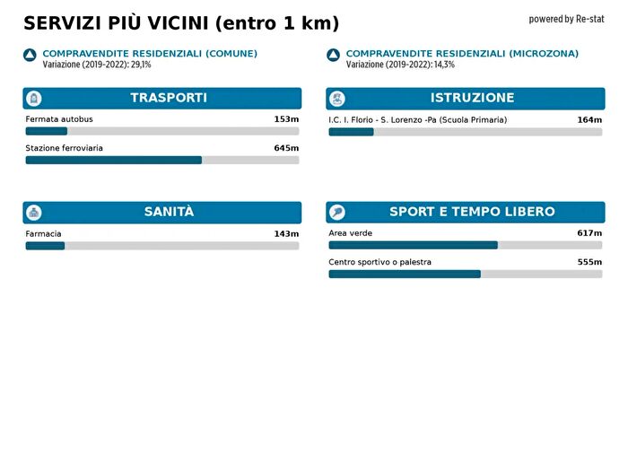 Case in Vendita e in Affitto - 2