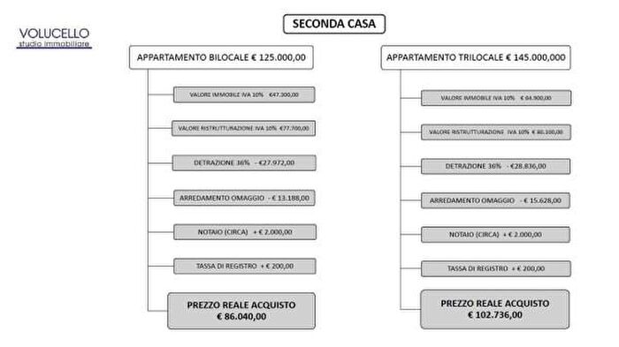 Case in Vendita e in Affitto - 2